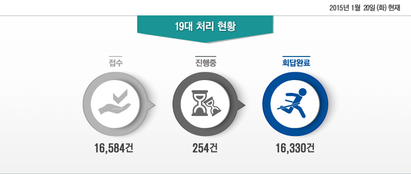 2015 1 20 (ȭ)  19 ó Ȳ - : 16,584, : 254, ȸϷ: 16,330