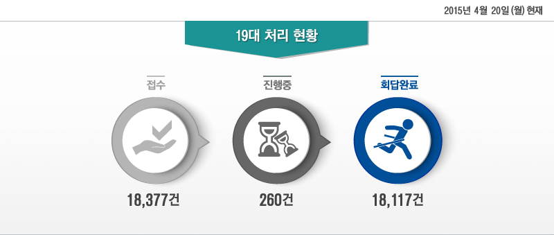 2015 4 20 ()  19 ó Ȳ - :18,377, :260, ȸϷ:18,117