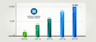 NARS Celebrates hitting 10,000 Requests under the 20th National Assembly