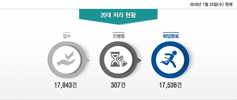 2018 7 25()  20 ó Ȳ - :17,843, :307, ȸϷ:17,536