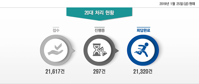 2019 1 25()  20 ó Ȳ - : 21,617, :297, ȸϷ:21,320