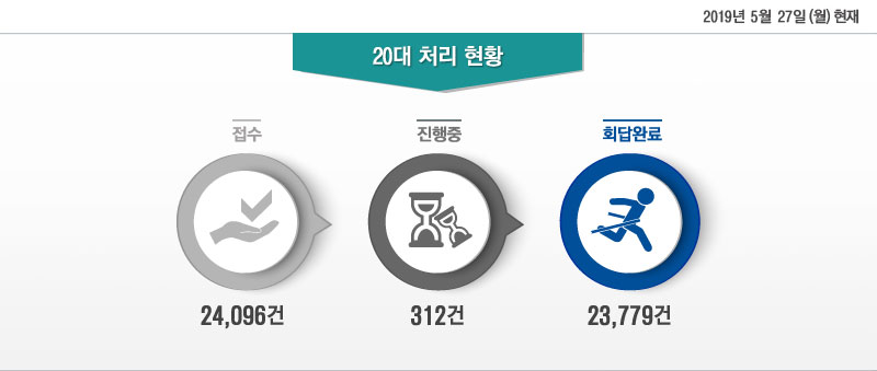 2019 5 27()  20 ó Ȳ - : 24,096, :312, ȸϷ:23,779