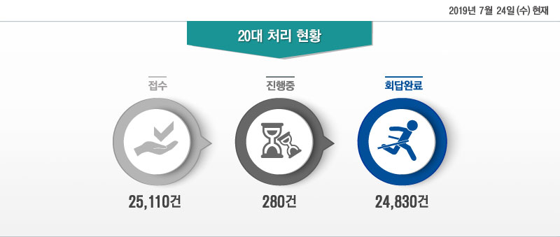 2019 7 24()  20 ó Ȳ - : 25,110, :280, ȸϷ:24,830