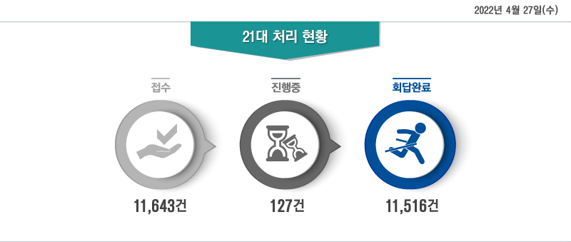 2022 4 27()  21 ó Ȳ - : 11,643, : 127, ȸϷ: 11,516