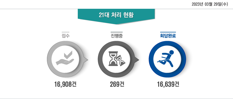 2023 3 29()  21 ó Ȳ - : 16,908, : 269, ȸϷ: 16,639