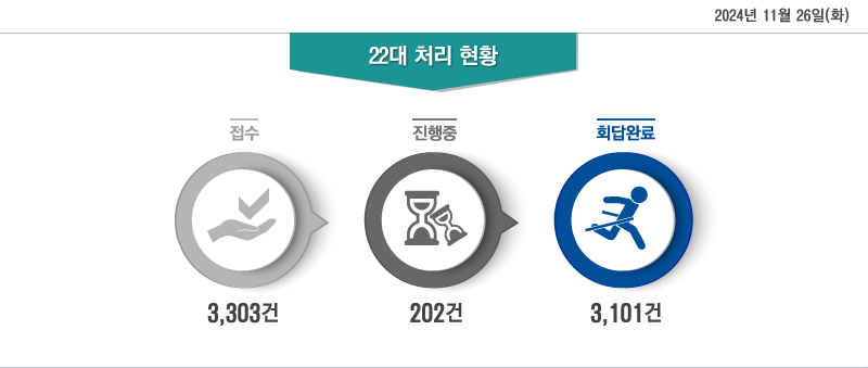 2024 11 26(ȭ)  21 ó Ȳ - : 3,303, : 202, ȸϷ: 3,101