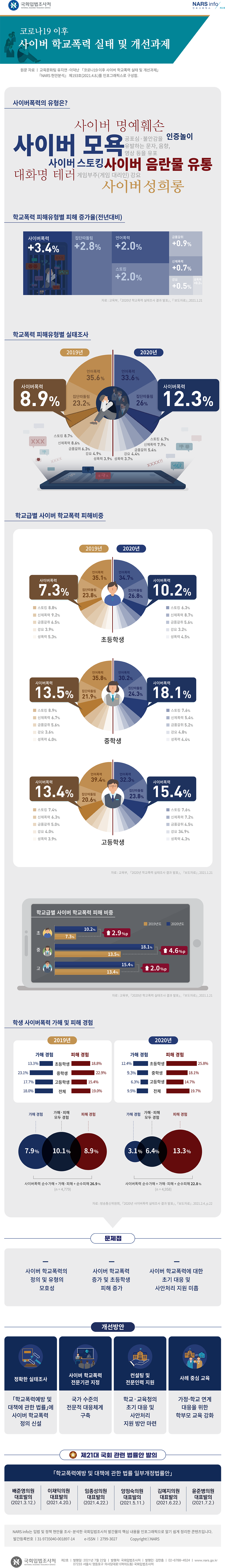 코로나19 이후 사이버 학교폭력 실태 및 개선과제