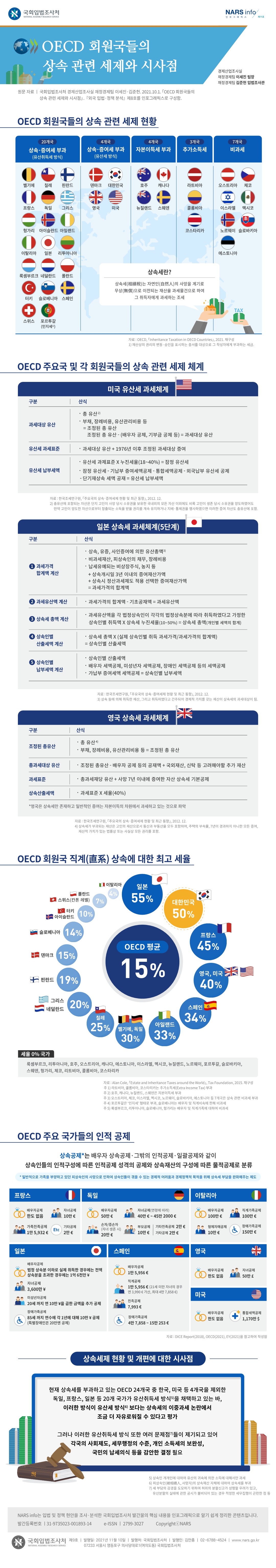 OECD 회원국들의 상속 관련 세제와 시사점