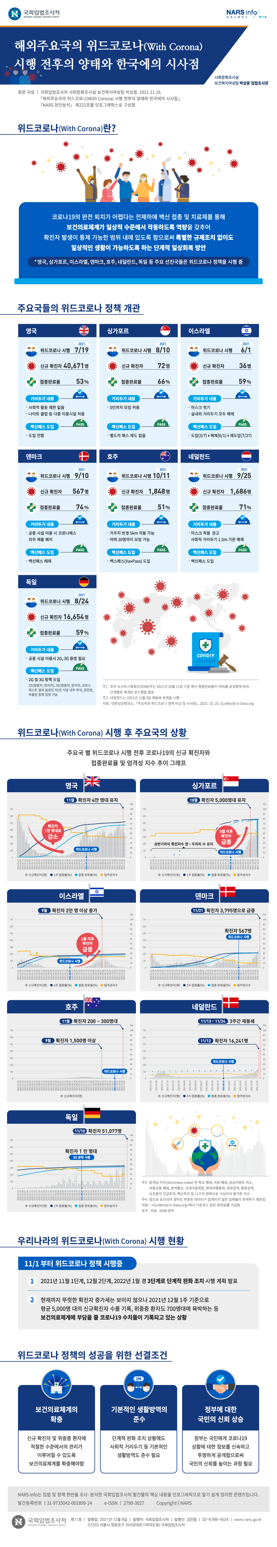 해외주요국의 위드코로나(With Corona) 시행 전후의 양태와 한국에의 시사점