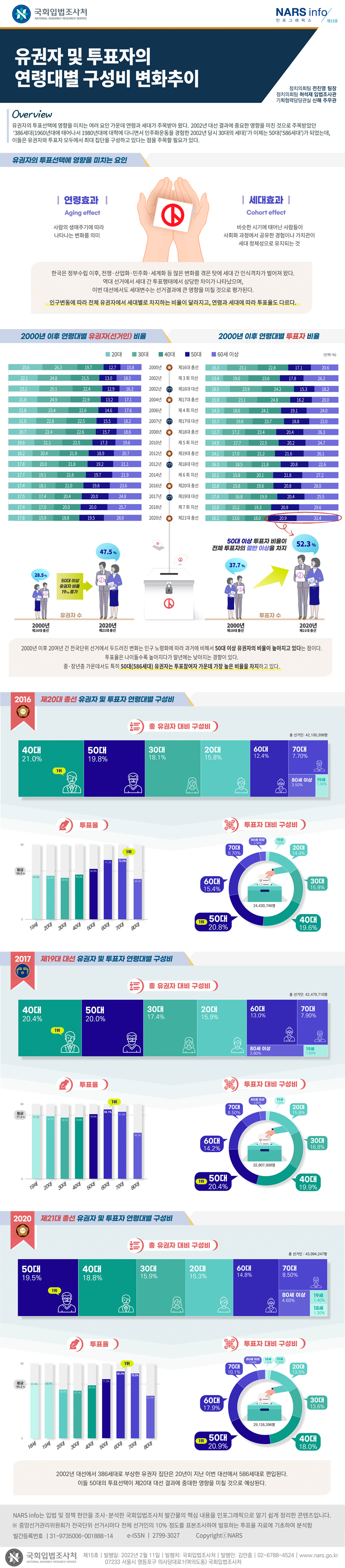 유권자 및 투표자의 연령대별 구성비 변화추이