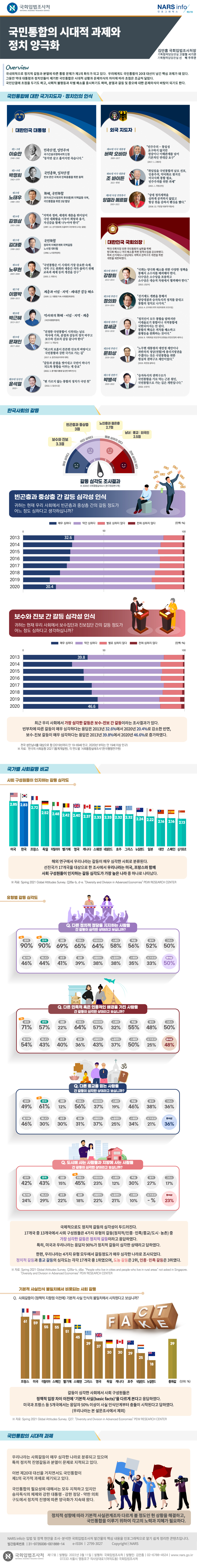 국민통합의 시대적 과제와 정치 양극화