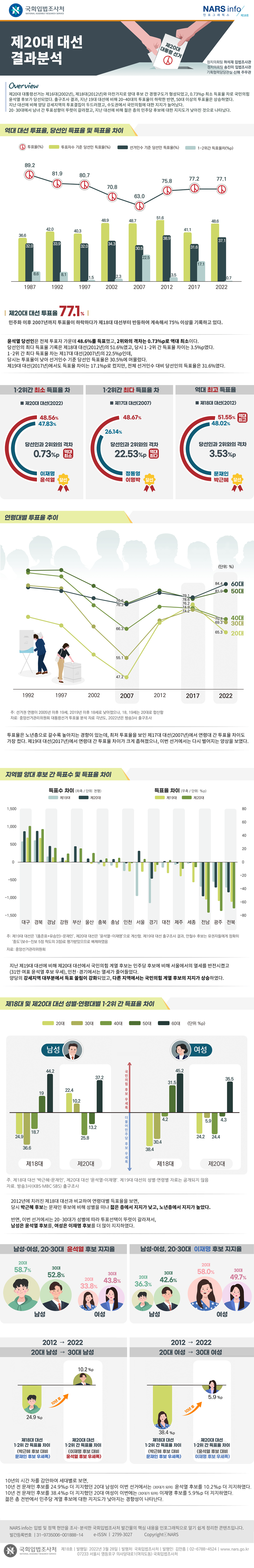 제20대 대선 결과분석